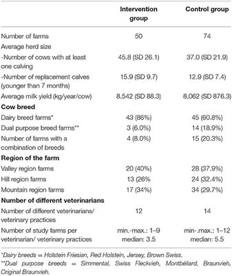 Reducing Antimicrobial Use by Implementing Evidence-Based, Management-Related Prevention Strategies in Dairy Cows in Switzerland